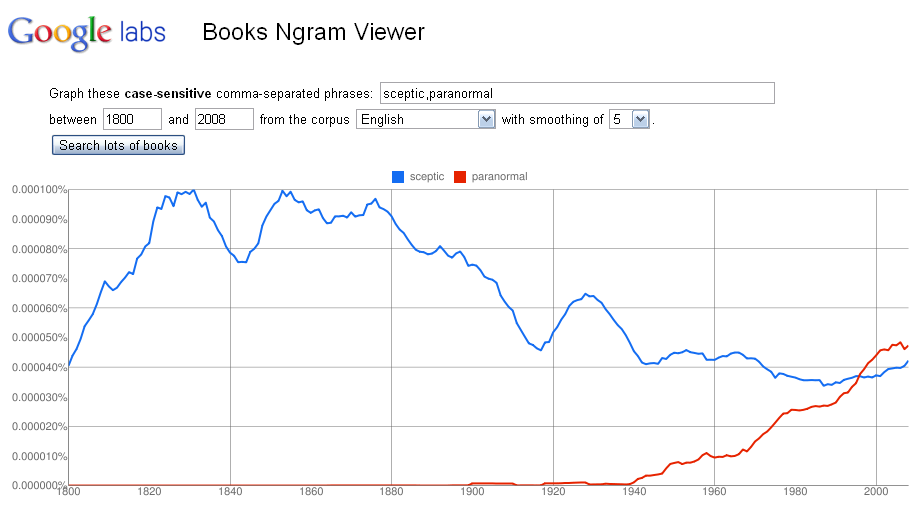 Google Ngram: 'paranormal' verslaat 'sceptic'? 5